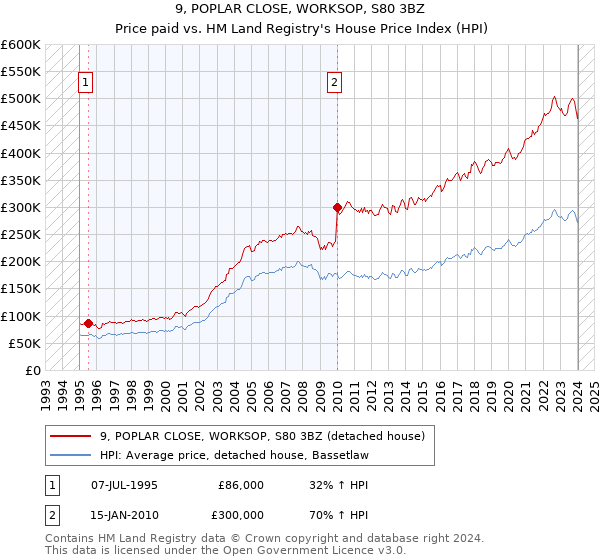 9, POPLAR CLOSE, WORKSOP, S80 3BZ: Price paid vs HM Land Registry's House Price Index