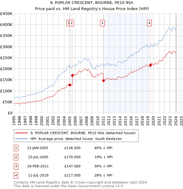 9, POPLAR CRESCENT, BOURNE, PE10 9SA: Price paid vs HM Land Registry's House Price Index