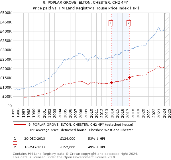 9, POPLAR GROVE, ELTON, CHESTER, CH2 4PY: Price paid vs HM Land Registry's House Price Index