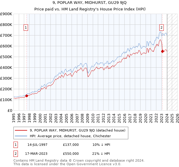9, POPLAR WAY, MIDHURST, GU29 9JQ: Price paid vs HM Land Registry's House Price Index