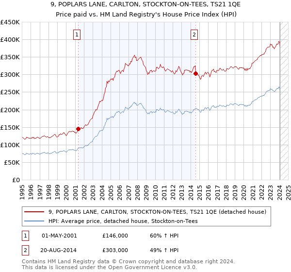 9, POPLARS LANE, CARLTON, STOCKTON-ON-TEES, TS21 1QE: Price paid vs HM Land Registry's House Price Index
