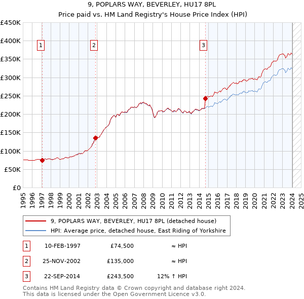 9, POPLARS WAY, BEVERLEY, HU17 8PL: Price paid vs HM Land Registry's House Price Index