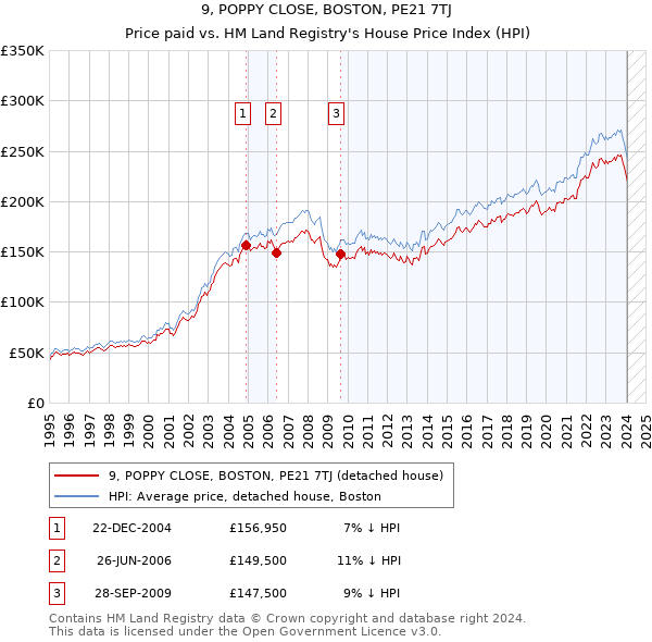 9, POPPY CLOSE, BOSTON, PE21 7TJ: Price paid vs HM Land Registry's House Price Index