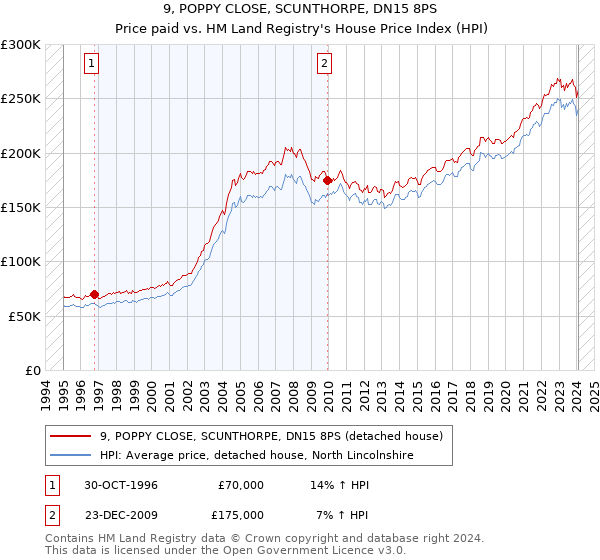 9, POPPY CLOSE, SCUNTHORPE, DN15 8PS: Price paid vs HM Land Registry's House Price Index