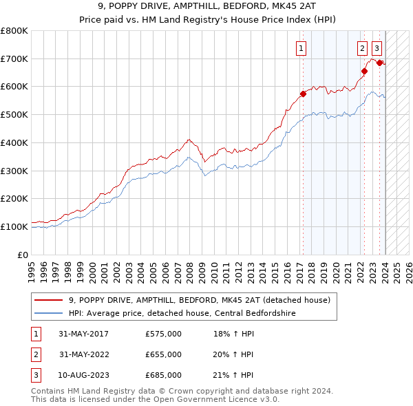 9, POPPY DRIVE, AMPTHILL, BEDFORD, MK45 2AT: Price paid vs HM Land Registry's House Price Index