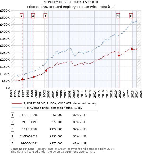 9, POPPY DRIVE, RUGBY, CV23 0TR: Price paid vs HM Land Registry's House Price Index