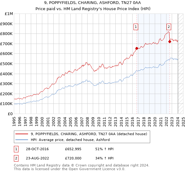 9, POPPYFIELDS, CHARING, ASHFORD, TN27 0AA: Price paid vs HM Land Registry's House Price Index