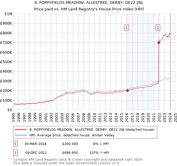 9, POPPYFIELDS MEADOW, ALLESTREE, DERBY, DE22 2NJ: Price paid vs HM Land Registry's House Price Index