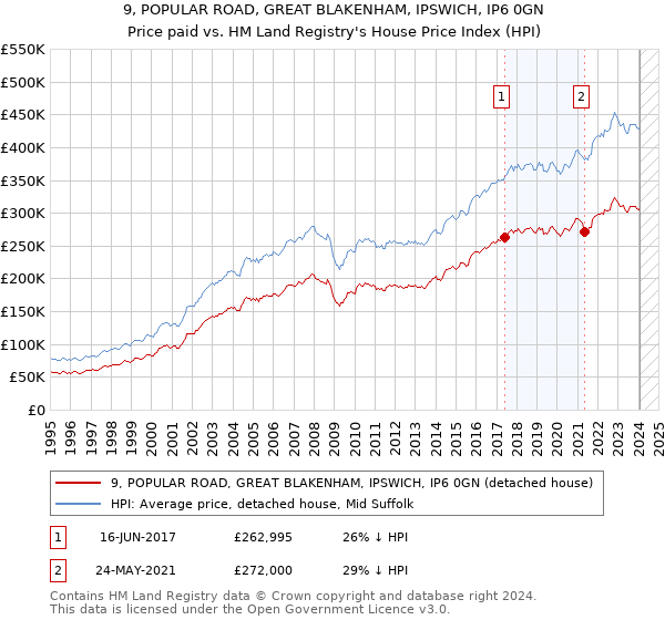 9, POPULAR ROAD, GREAT BLAKENHAM, IPSWICH, IP6 0GN: Price paid vs HM Land Registry's House Price Index