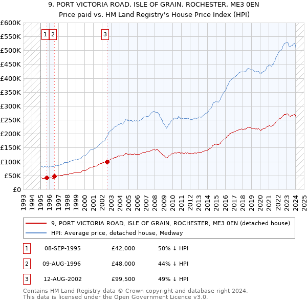 9, PORT VICTORIA ROAD, ISLE OF GRAIN, ROCHESTER, ME3 0EN: Price paid vs HM Land Registry's House Price Index