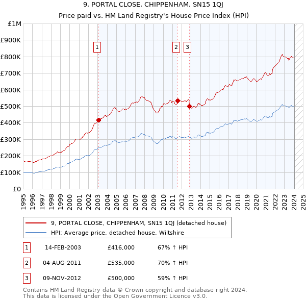 9, PORTAL CLOSE, CHIPPENHAM, SN15 1QJ: Price paid vs HM Land Registry's House Price Index