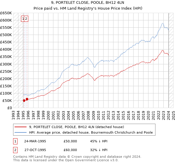 9, PORTELET CLOSE, POOLE, BH12 4LN: Price paid vs HM Land Registry's House Price Index