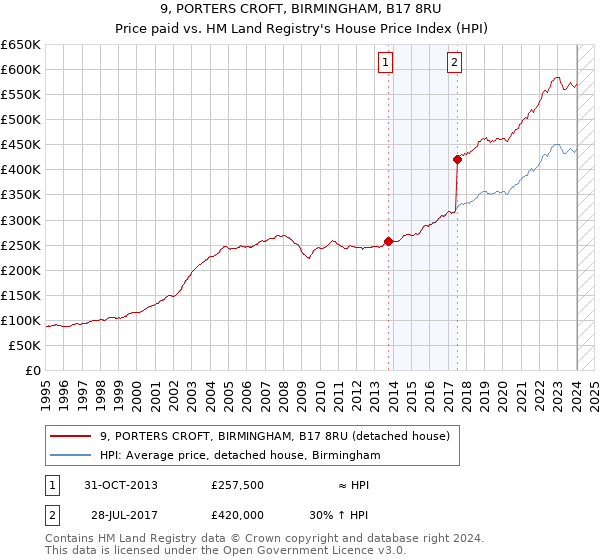 9, PORTERS CROFT, BIRMINGHAM, B17 8RU: Price paid vs HM Land Registry's House Price Index