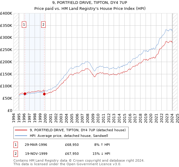 9, PORTFIELD DRIVE, TIPTON, DY4 7UP: Price paid vs HM Land Registry's House Price Index