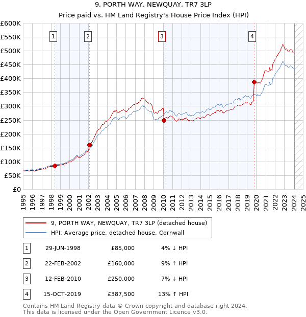 9, PORTH WAY, NEWQUAY, TR7 3LP: Price paid vs HM Land Registry's House Price Index
