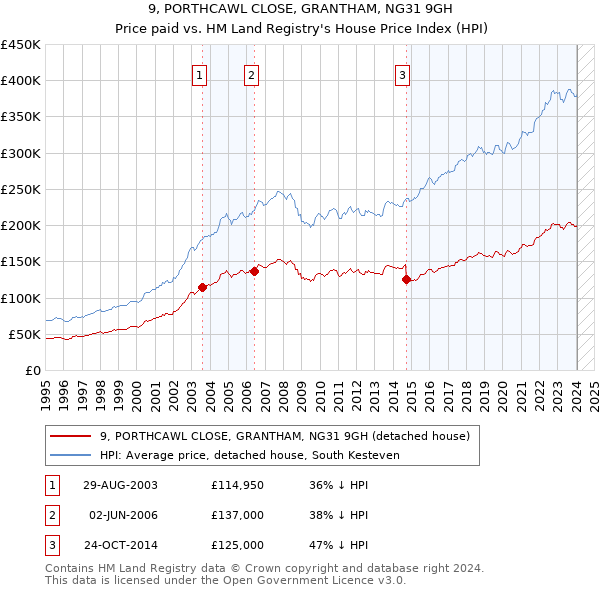 9, PORTHCAWL CLOSE, GRANTHAM, NG31 9GH: Price paid vs HM Land Registry's House Price Index