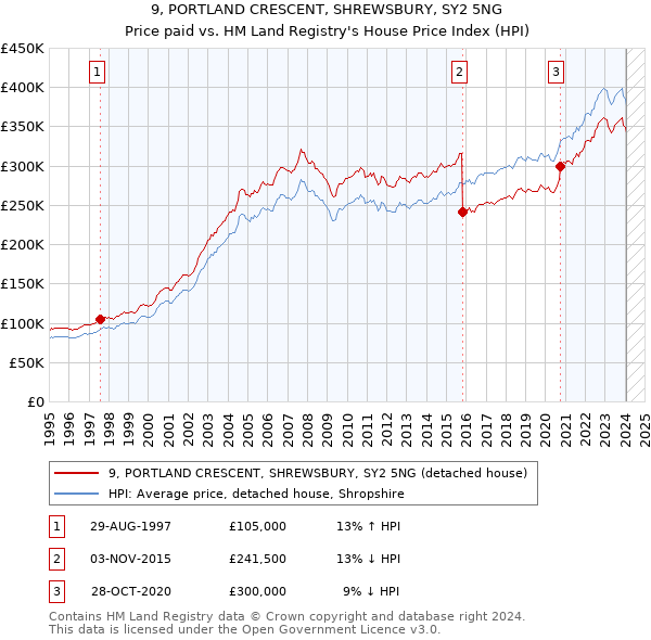 9, PORTLAND CRESCENT, SHREWSBURY, SY2 5NG: Price paid vs HM Land Registry's House Price Index