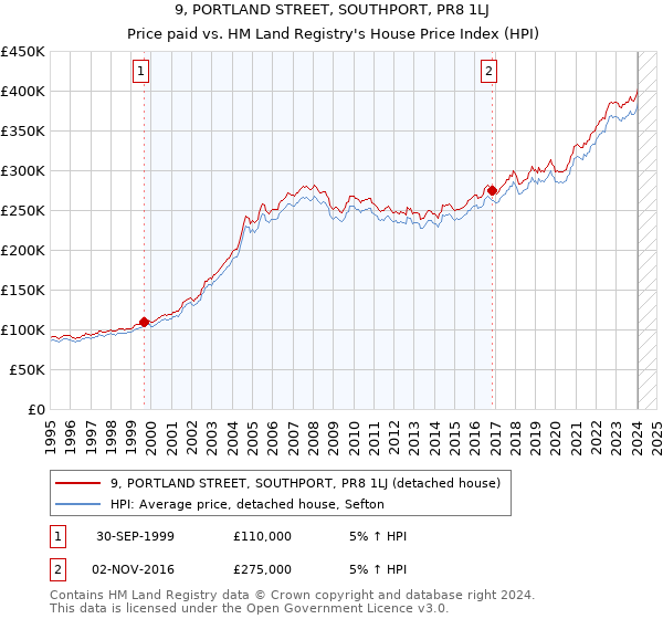 9, PORTLAND STREET, SOUTHPORT, PR8 1LJ: Price paid vs HM Land Registry's House Price Index