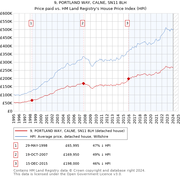 9, PORTLAND WAY, CALNE, SN11 8LH: Price paid vs HM Land Registry's House Price Index
