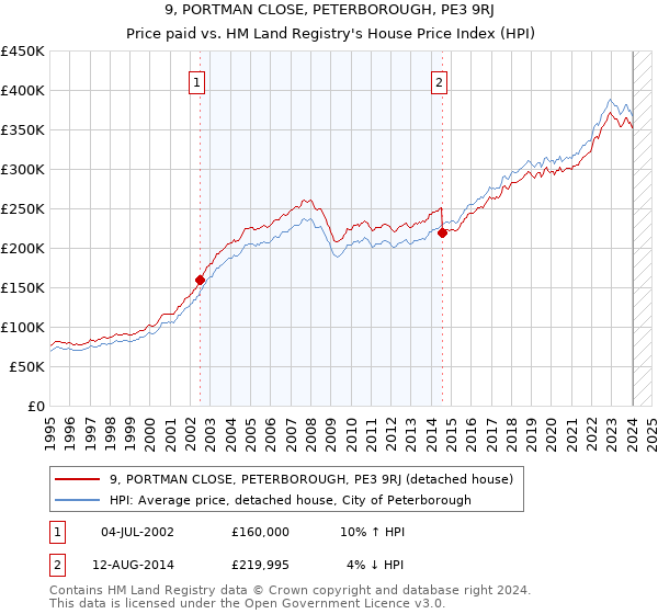9, PORTMAN CLOSE, PETERBOROUGH, PE3 9RJ: Price paid vs HM Land Registry's House Price Index