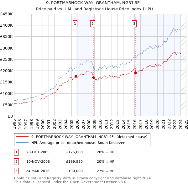 9, PORTMARNOCK WAY, GRANTHAM, NG31 9FL: Price paid vs HM Land Registry's House Price Index