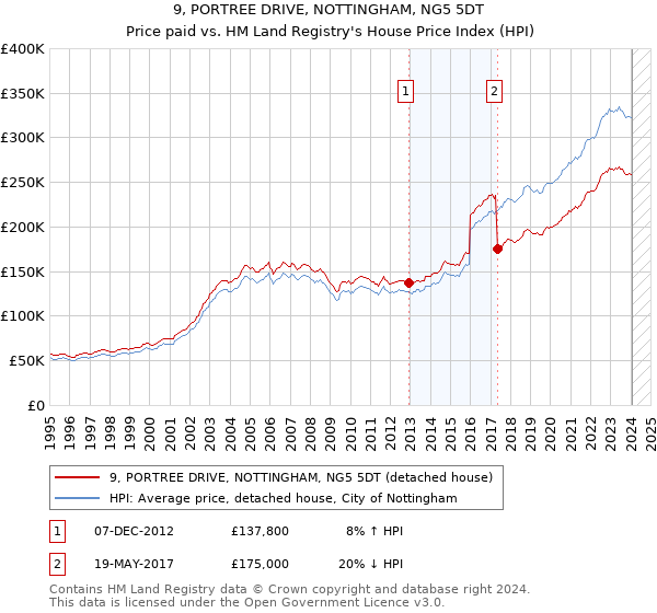 9, PORTREE DRIVE, NOTTINGHAM, NG5 5DT: Price paid vs HM Land Registry's House Price Index