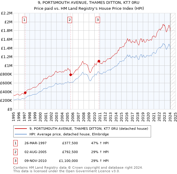 9, PORTSMOUTH AVENUE, THAMES DITTON, KT7 0RU: Price paid vs HM Land Registry's House Price Index