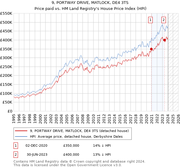 9, PORTWAY DRIVE, MATLOCK, DE4 3TS: Price paid vs HM Land Registry's House Price Index
