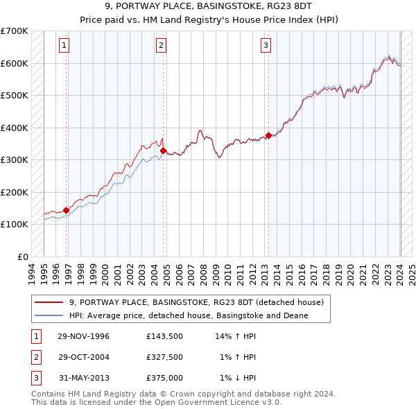 9, PORTWAY PLACE, BASINGSTOKE, RG23 8DT: Price paid vs HM Land Registry's House Price Index
