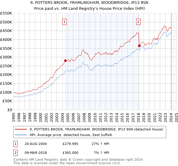 9, POTTERS BROOK, FRAMLINGHAM, WOODBRIDGE, IP13 9SN: Price paid vs HM Land Registry's House Price Index