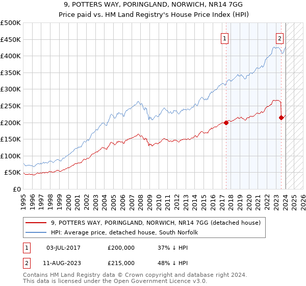 9, POTTERS WAY, PORINGLAND, NORWICH, NR14 7GG: Price paid vs HM Land Registry's House Price Index