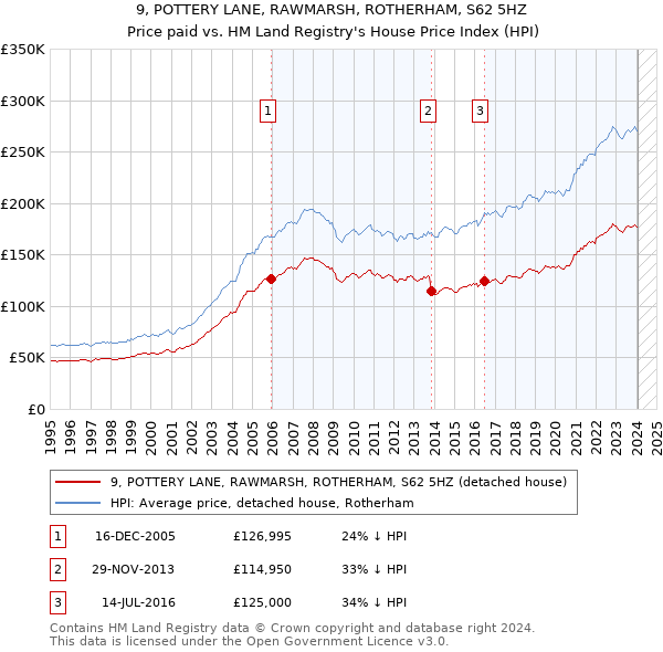 9, POTTERY LANE, RAWMARSH, ROTHERHAM, S62 5HZ: Price paid vs HM Land Registry's House Price Index