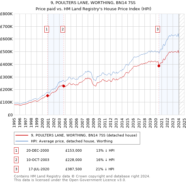 9, POULTERS LANE, WORTHING, BN14 7SS: Price paid vs HM Land Registry's House Price Index