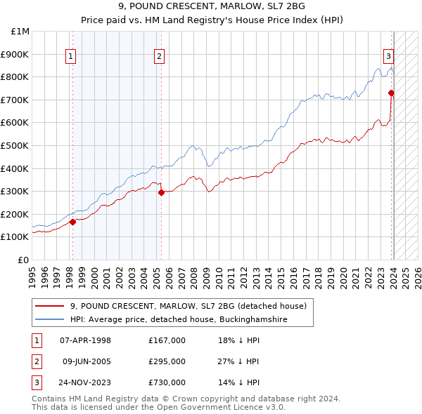 9, POUND CRESCENT, MARLOW, SL7 2BG: Price paid vs HM Land Registry's House Price Index