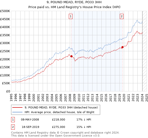 9, POUND MEAD, RYDE, PO33 3HH: Price paid vs HM Land Registry's House Price Index
