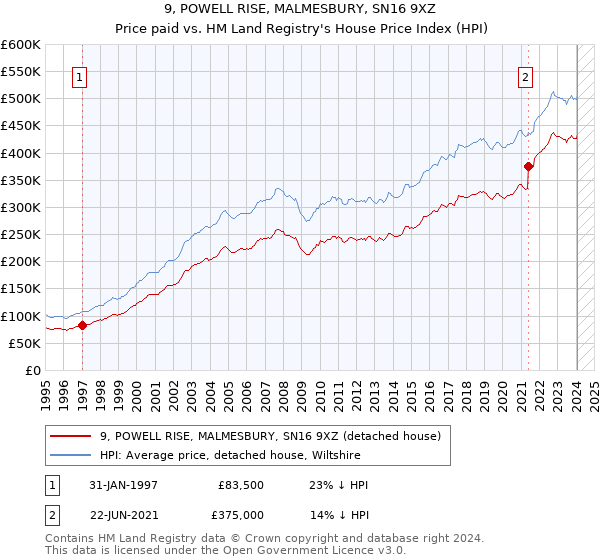 9, POWELL RISE, MALMESBURY, SN16 9XZ: Price paid vs HM Land Registry's House Price Index
