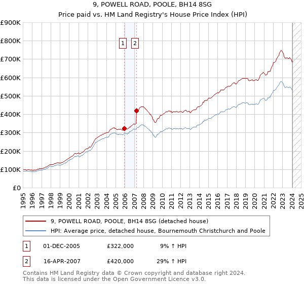 9, POWELL ROAD, POOLE, BH14 8SG: Price paid vs HM Land Registry's House Price Index