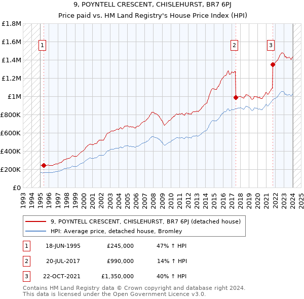 9, POYNTELL CRESCENT, CHISLEHURST, BR7 6PJ: Price paid vs HM Land Registry's House Price Index