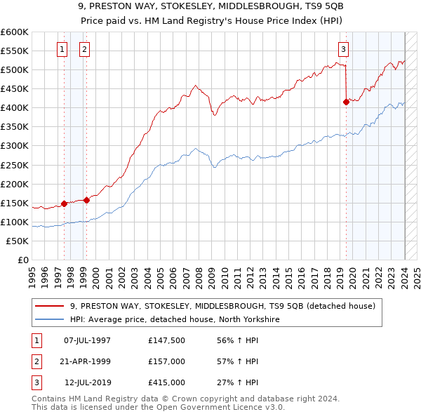 9, PRESTON WAY, STOKESLEY, MIDDLESBROUGH, TS9 5QB: Price paid vs HM Land Registry's House Price Index