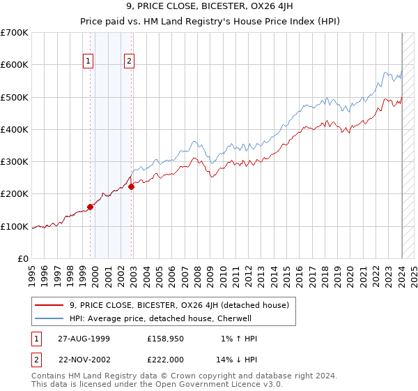 9, PRICE CLOSE, BICESTER, OX26 4JH: Price paid vs HM Land Registry's House Price Index