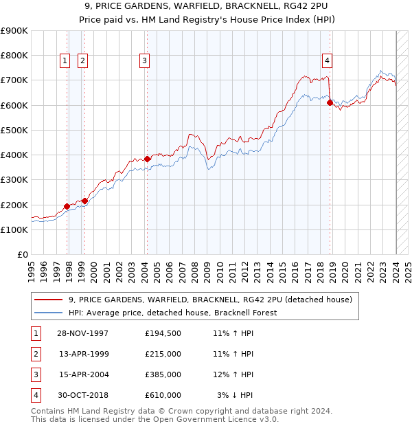 9, PRICE GARDENS, WARFIELD, BRACKNELL, RG42 2PU: Price paid vs HM Land Registry's House Price Index