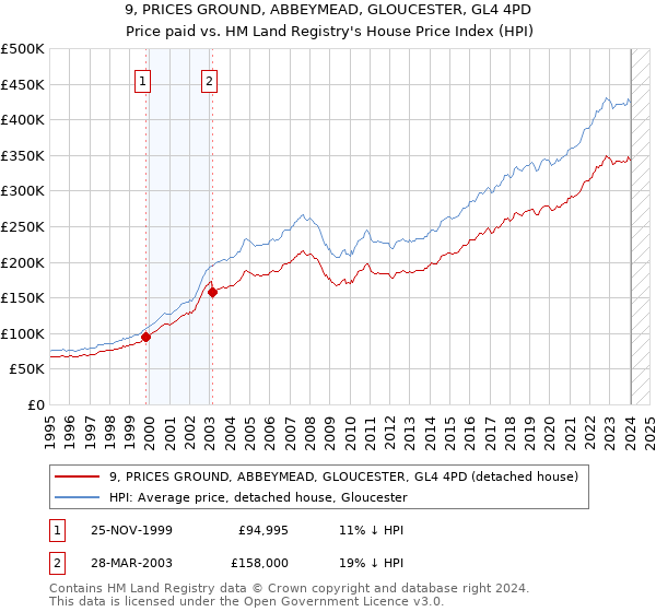 9, PRICES GROUND, ABBEYMEAD, GLOUCESTER, GL4 4PD: Price paid vs HM Land Registry's House Price Index