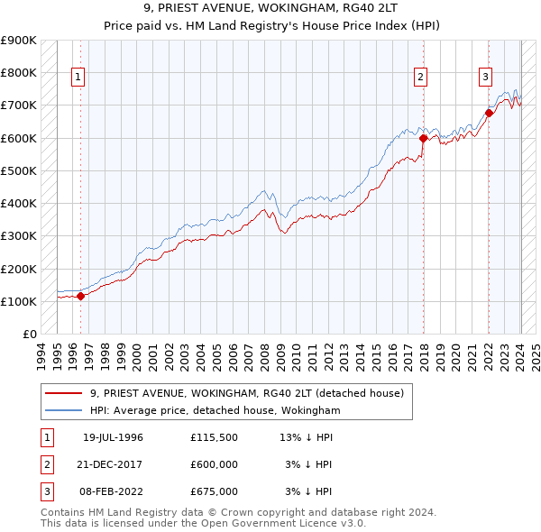 9, PRIEST AVENUE, WOKINGHAM, RG40 2LT: Price paid vs HM Land Registry's House Price Index