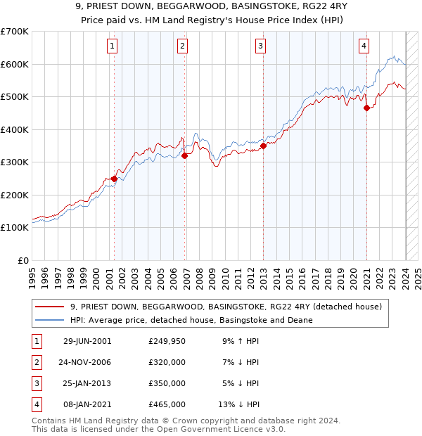 9, PRIEST DOWN, BEGGARWOOD, BASINGSTOKE, RG22 4RY: Price paid vs HM Land Registry's House Price Index