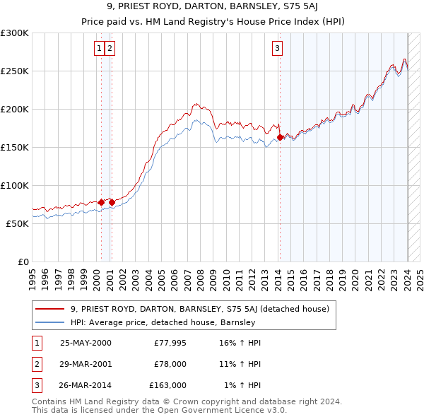 9, PRIEST ROYD, DARTON, BARNSLEY, S75 5AJ: Price paid vs HM Land Registry's House Price Index