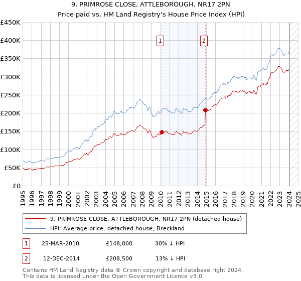 9, PRIMROSE CLOSE, ATTLEBOROUGH, NR17 2PN: Price paid vs HM Land Registry's House Price Index
