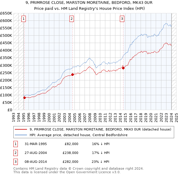 9, PRIMROSE CLOSE, MARSTON MORETAINE, BEDFORD, MK43 0UR: Price paid vs HM Land Registry's House Price Index