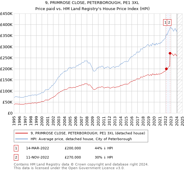 9, PRIMROSE CLOSE, PETERBOROUGH, PE1 3XL: Price paid vs HM Land Registry's House Price Index