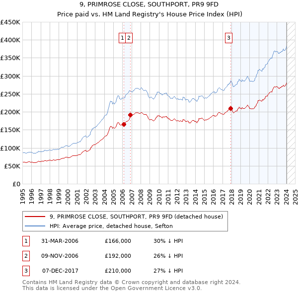 9, PRIMROSE CLOSE, SOUTHPORT, PR9 9FD: Price paid vs HM Land Registry's House Price Index