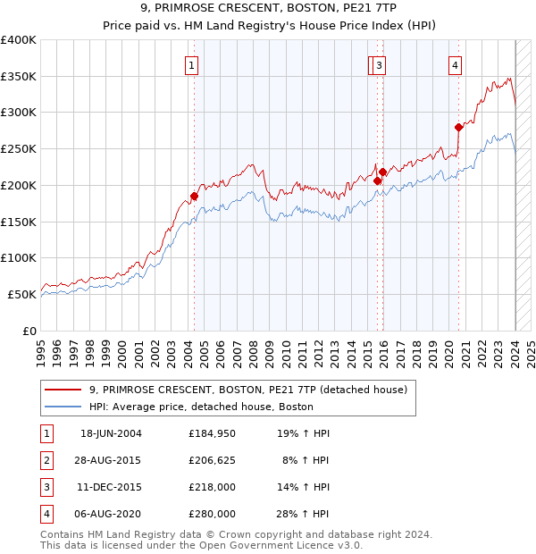 9, PRIMROSE CRESCENT, BOSTON, PE21 7TP: Price paid vs HM Land Registry's House Price Index